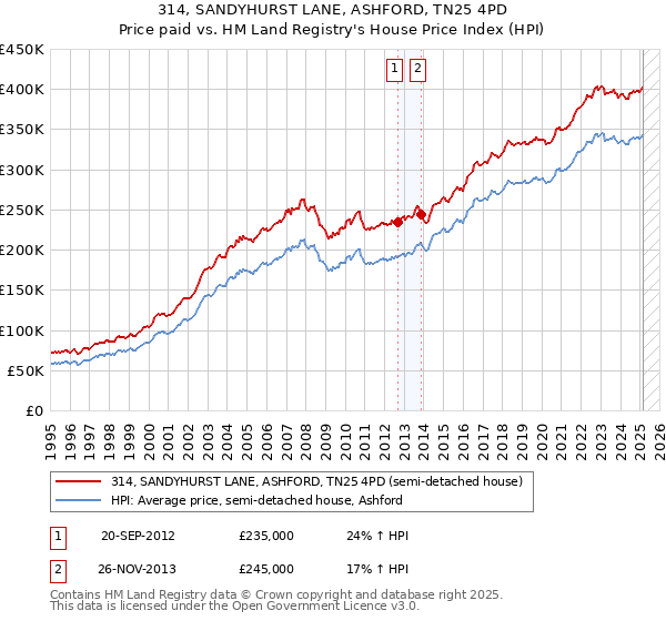 314, SANDYHURST LANE, ASHFORD, TN25 4PD: Price paid vs HM Land Registry's House Price Index