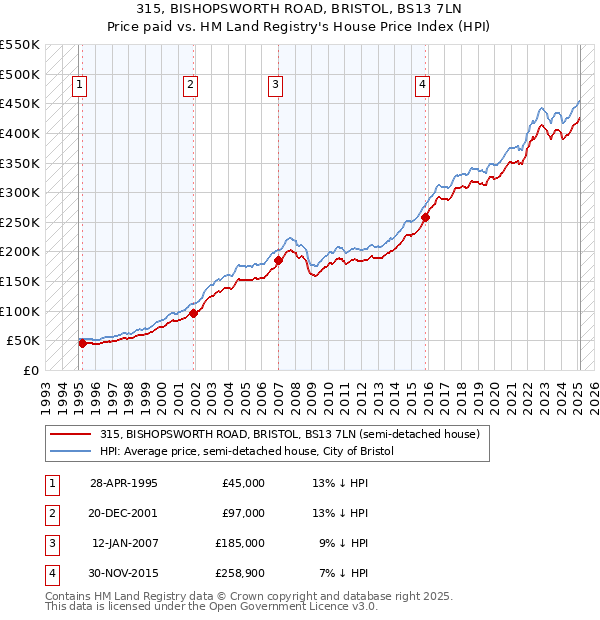 315, BISHOPSWORTH ROAD, BRISTOL, BS13 7LN: Price paid vs HM Land Registry's House Price Index