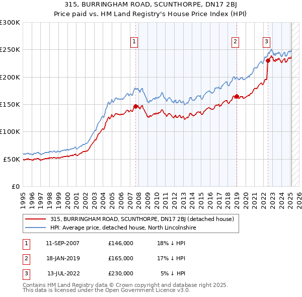 315, BURRINGHAM ROAD, SCUNTHORPE, DN17 2BJ: Price paid vs HM Land Registry's House Price Index