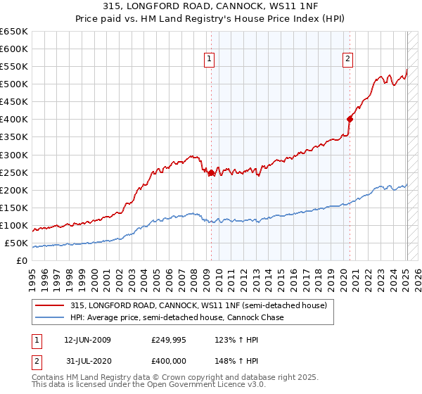 315, LONGFORD ROAD, CANNOCK, WS11 1NF: Price paid vs HM Land Registry's House Price Index