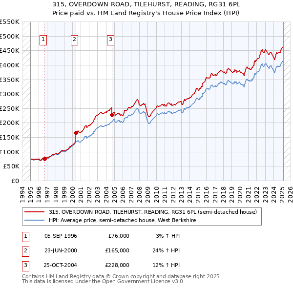 315, OVERDOWN ROAD, TILEHURST, READING, RG31 6PL: Price paid vs HM Land Registry's House Price Index