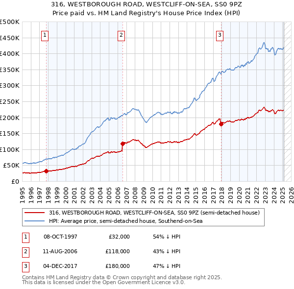 316, WESTBOROUGH ROAD, WESTCLIFF-ON-SEA, SS0 9PZ: Price paid vs HM Land Registry's House Price Index