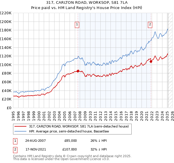 317, CARLTON ROAD, WORKSOP, S81 7LA: Price paid vs HM Land Registry's House Price Index