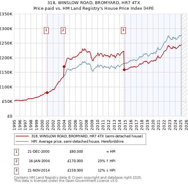 318, WINSLOW ROAD, BROMYARD, HR7 4TX: Price paid vs HM Land Registry's House Price Index