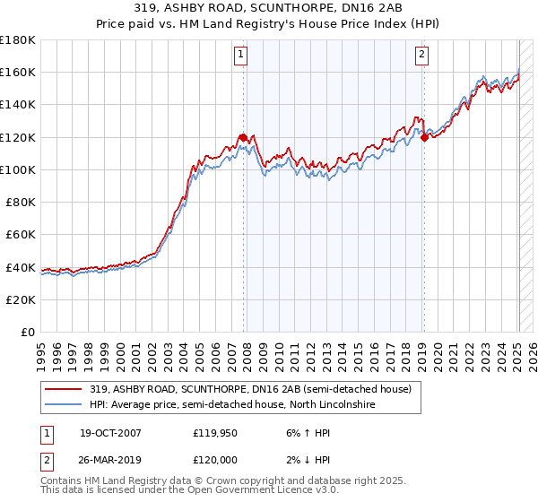 319, ASHBY ROAD, SCUNTHORPE, DN16 2AB: Price paid vs HM Land Registry's House Price Index