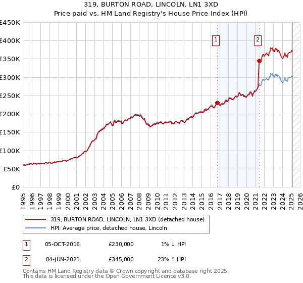 319, BURTON ROAD, LINCOLN, LN1 3XD: Price paid vs HM Land Registry's House Price Index