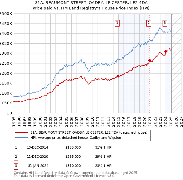 31A, BEAUMONT STREET, OADBY, LEICESTER, LE2 4DA: Price paid vs HM Land Registry's House Price Index