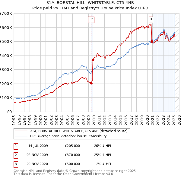 31A, BORSTAL HILL, WHITSTABLE, CT5 4NB: Price paid vs HM Land Registry's House Price Index