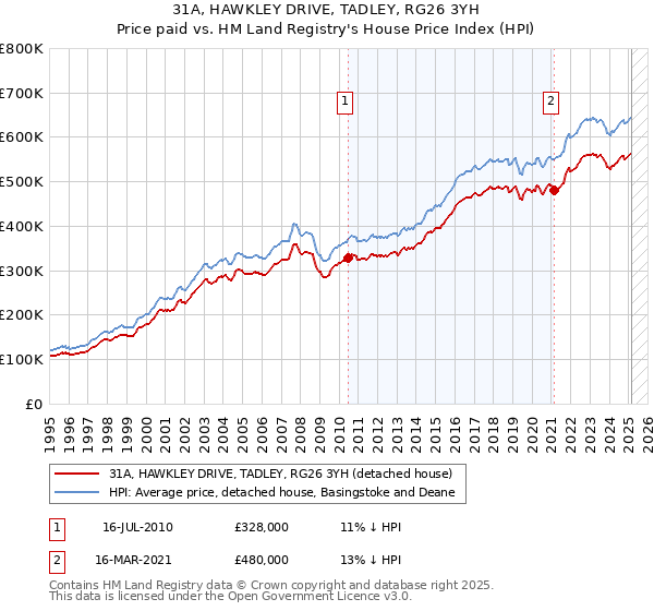 31A, HAWKLEY DRIVE, TADLEY, RG26 3YH: Price paid vs HM Land Registry's House Price Index