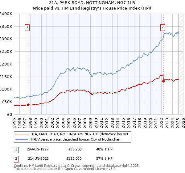 31A, PARK ROAD, NOTTINGHAM, NG7 1LB: Price paid vs HM Land Registry's House Price Index