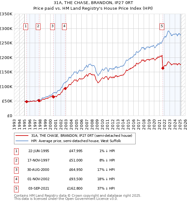 31A, THE CHASE, BRANDON, IP27 0RT: Price paid vs HM Land Registry's House Price Index