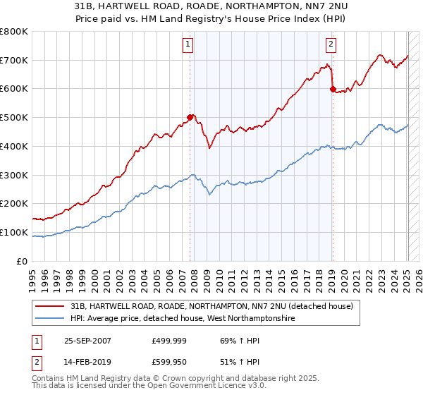 31B, HARTWELL ROAD, ROADE, NORTHAMPTON, NN7 2NU: Price paid vs HM Land Registry's House Price Index