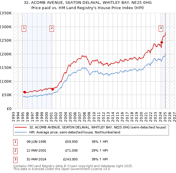 32, ACOMB AVENUE, SEATON DELAVAL, WHITLEY BAY, NE25 0HG: Price paid vs HM Land Registry's House Price Index