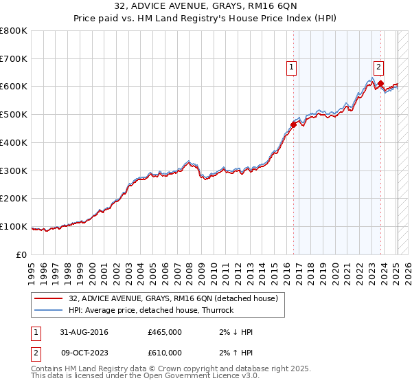 32, ADVICE AVENUE, GRAYS, RM16 6QN: Price paid vs HM Land Registry's House Price Index