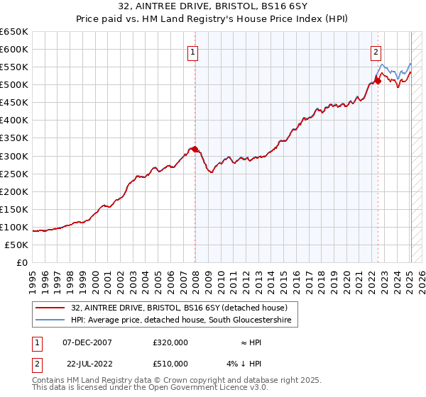 32, AINTREE DRIVE, BRISTOL, BS16 6SY: Price paid vs HM Land Registry's House Price Index