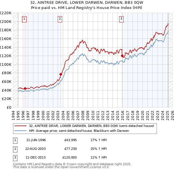 32, AINTREE DRIVE, LOWER DARWEN, DARWEN, BB3 0QW: Price paid vs HM Land Registry's House Price Index