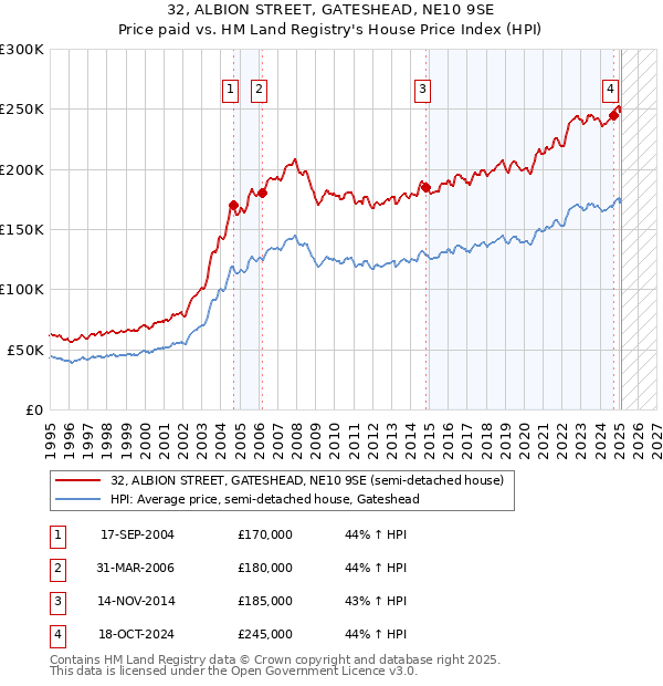 32, ALBION STREET, GATESHEAD, NE10 9SE: Price paid vs HM Land Registry's House Price Index