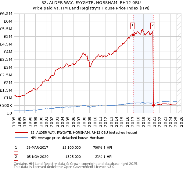 32, ALDER WAY, FAYGATE, HORSHAM, RH12 0BU: Price paid vs HM Land Registry's House Price Index