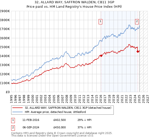 32, ALLARD WAY, SAFFRON WALDEN, CB11 3GP: Price paid vs HM Land Registry's House Price Index