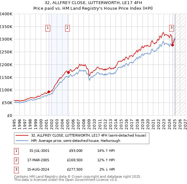 32, ALLFREY CLOSE, LUTTERWORTH, LE17 4FH: Price paid vs HM Land Registry's House Price Index