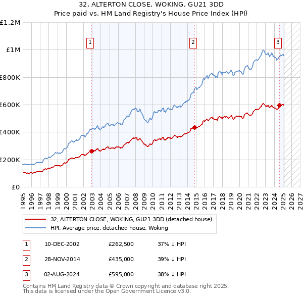 32, ALTERTON CLOSE, WOKING, GU21 3DD: Price paid vs HM Land Registry's House Price Index