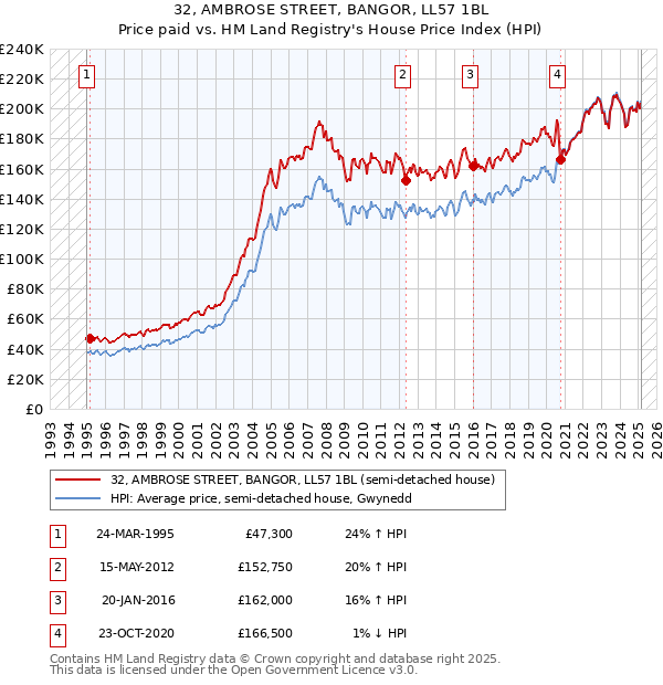 32, AMBROSE STREET, BANGOR, LL57 1BL: Price paid vs HM Land Registry's House Price Index