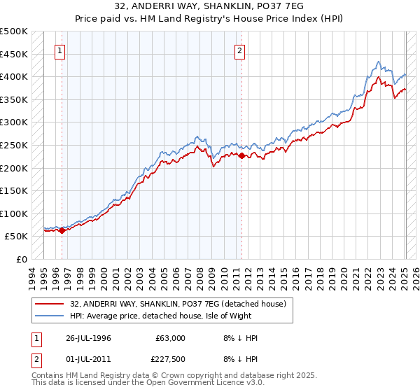 32, ANDERRI WAY, SHANKLIN, PO37 7EG: Price paid vs HM Land Registry's House Price Index
