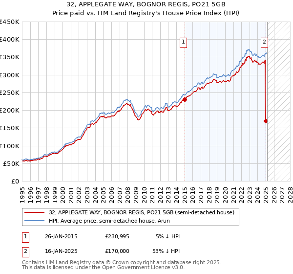 32, APPLEGATE WAY, BOGNOR REGIS, PO21 5GB: Price paid vs HM Land Registry's House Price Index