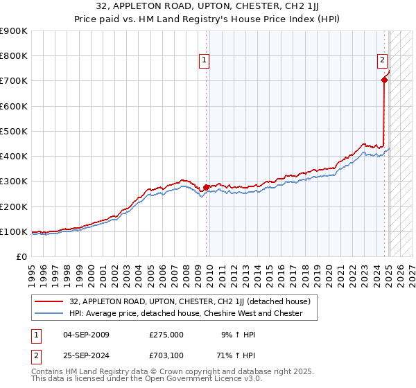 32, APPLETON ROAD, UPTON, CHESTER, CH2 1JJ: Price paid vs HM Land Registry's House Price Index
