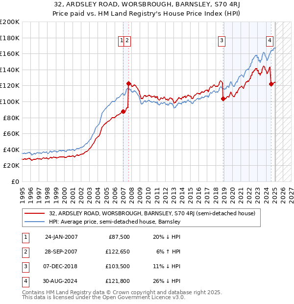 32, ARDSLEY ROAD, WORSBROUGH, BARNSLEY, S70 4RJ: Price paid vs HM Land Registry's House Price Index