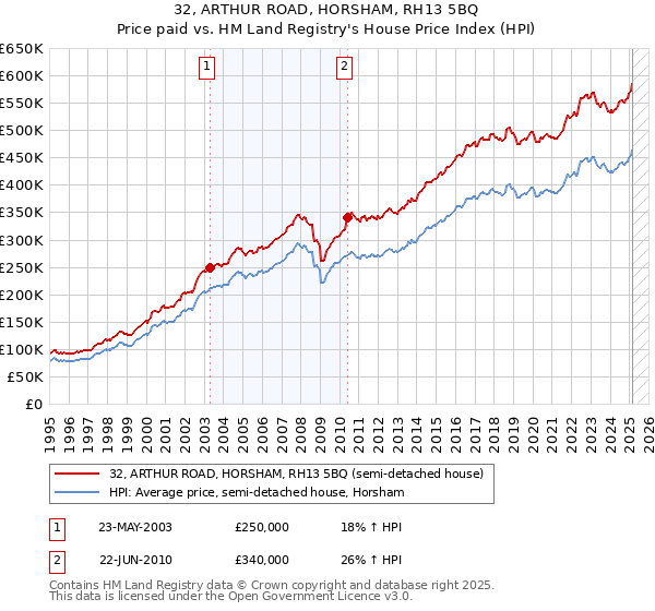 32, ARTHUR ROAD, HORSHAM, RH13 5BQ: Price paid vs HM Land Registry's House Price Index