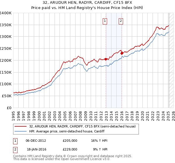 32, ARUDUR HEN, RADYR, CARDIFF, CF15 8FX: Price paid vs HM Land Registry's House Price Index