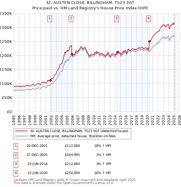 32, AUSTEN CLOSE, BILLINGHAM, TS23 3GT: Price paid vs HM Land Registry's House Price Index