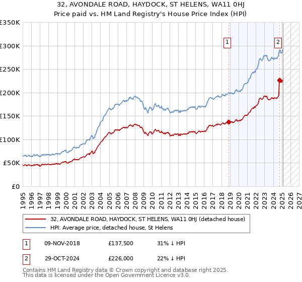 32, AVONDALE ROAD, HAYDOCK, ST HELENS, WA11 0HJ: Price paid vs HM Land Registry's House Price Index