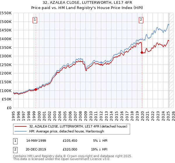 32, AZALEA CLOSE, LUTTERWORTH, LE17 4FR: Price paid vs HM Land Registry's House Price Index