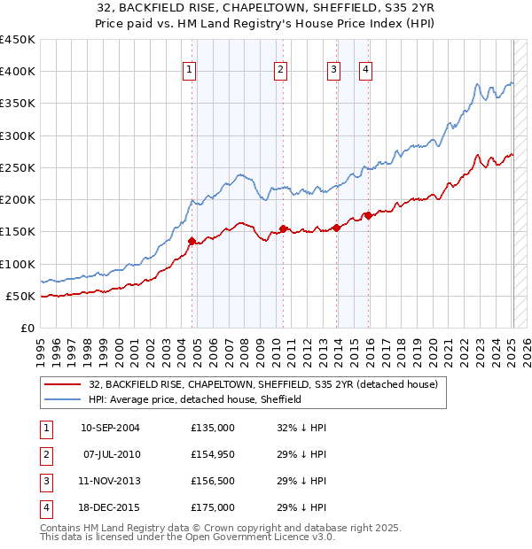 32, BACKFIELD RISE, CHAPELTOWN, SHEFFIELD, S35 2YR: Price paid vs HM Land Registry's House Price Index