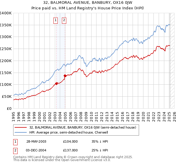 32, BALMORAL AVENUE, BANBURY, OX16 0JW: Price paid vs HM Land Registry's House Price Index