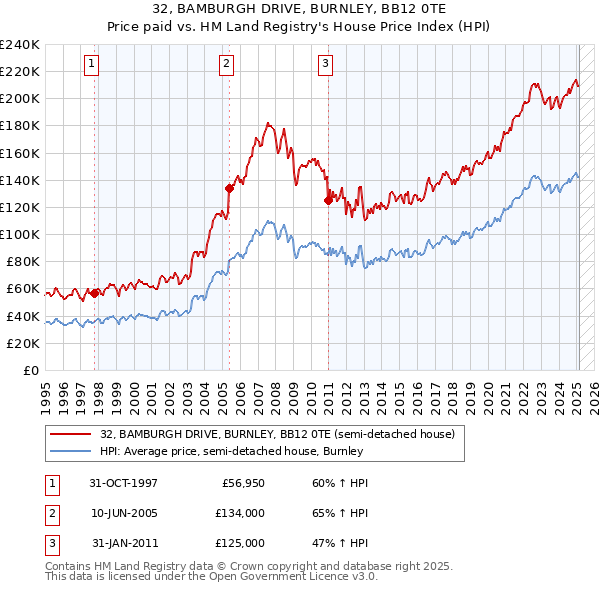 32, BAMBURGH DRIVE, BURNLEY, BB12 0TE: Price paid vs HM Land Registry's House Price Index