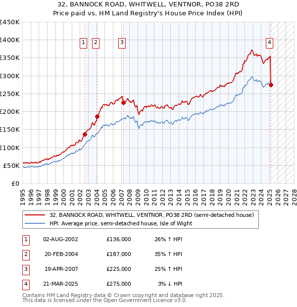 32, BANNOCK ROAD, WHITWELL, VENTNOR, PO38 2RD: Price paid vs HM Land Registry's House Price Index