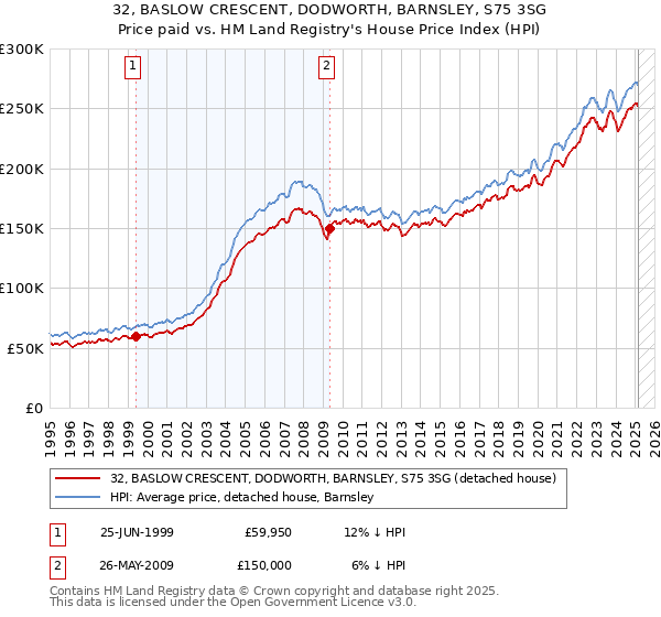 32, BASLOW CRESCENT, DODWORTH, BARNSLEY, S75 3SG: Price paid vs HM Land Registry's House Price Index