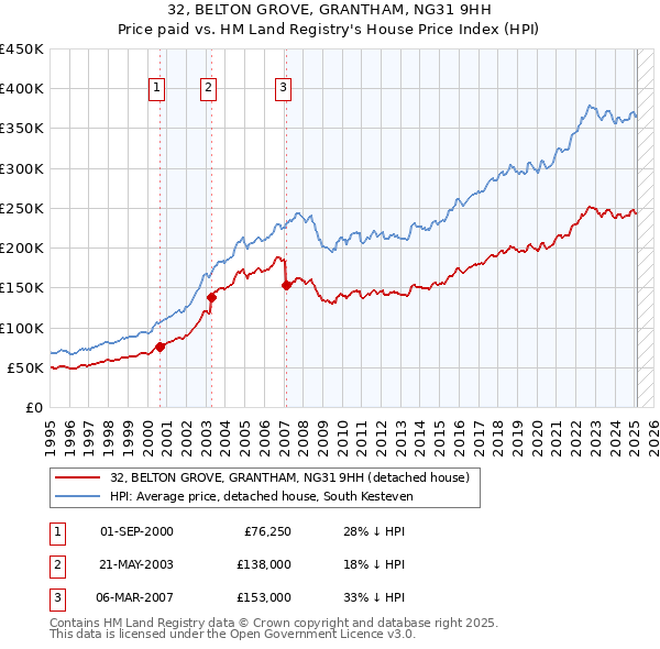 32, BELTON GROVE, GRANTHAM, NG31 9HH: Price paid vs HM Land Registry's House Price Index