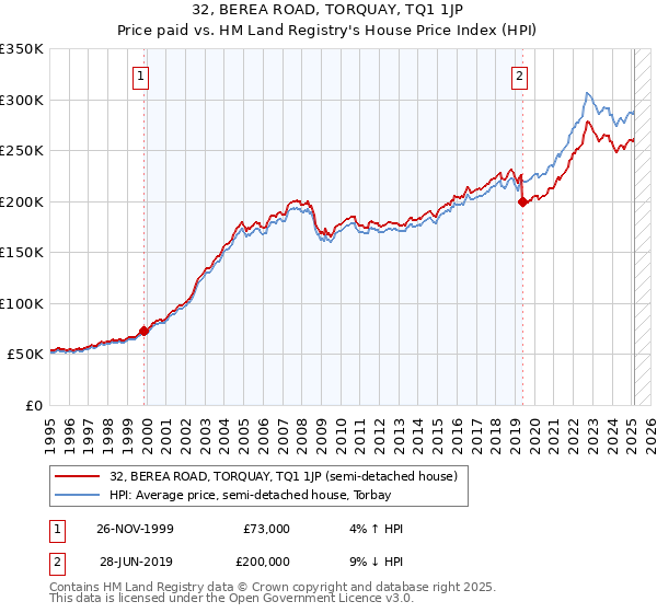 32, BEREA ROAD, TORQUAY, TQ1 1JP: Price paid vs HM Land Registry's House Price Index
