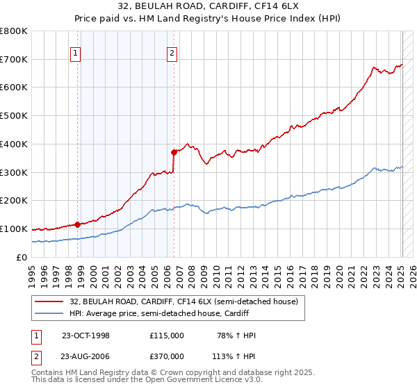 32, BEULAH ROAD, CARDIFF, CF14 6LX: Price paid vs HM Land Registry's House Price Index