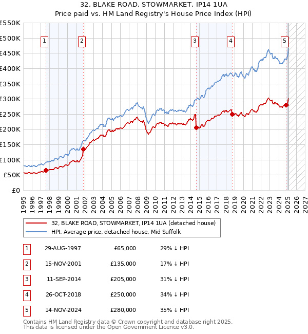32, BLAKE ROAD, STOWMARKET, IP14 1UA: Price paid vs HM Land Registry's House Price Index
