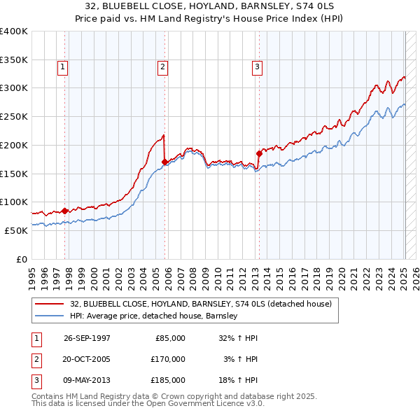 32, BLUEBELL CLOSE, HOYLAND, BARNSLEY, S74 0LS: Price paid vs HM Land Registry's House Price Index