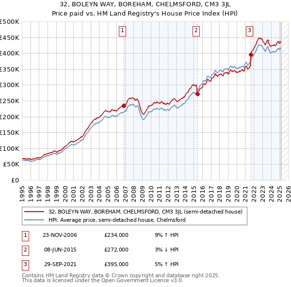 32, BOLEYN WAY, BOREHAM, CHELMSFORD, CM3 3JL: Price paid vs HM Land Registry's House Price Index