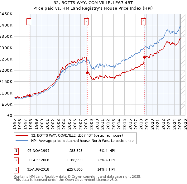 32, BOTTS WAY, COALVILLE, LE67 4BT: Price paid vs HM Land Registry's House Price Index