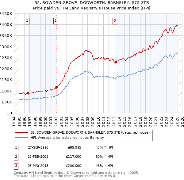 32, BOWDEN GROVE, DODWORTH, BARNSLEY, S75 3TB: Price paid vs HM Land Registry's House Price Index