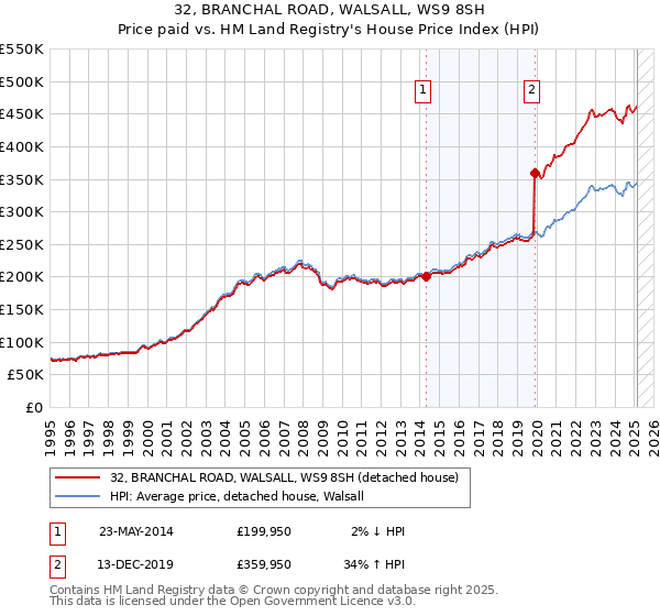 32, BRANCHAL ROAD, WALSALL, WS9 8SH: Price paid vs HM Land Registry's House Price Index