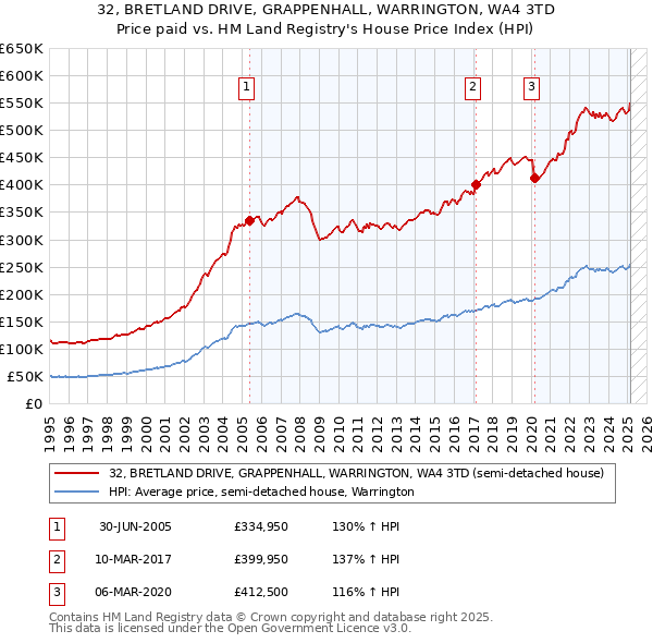 32, BRETLAND DRIVE, GRAPPENHALL, WARRINGTON, WA4 3TD: Price paid vs HM Land Registry's House Price Index
